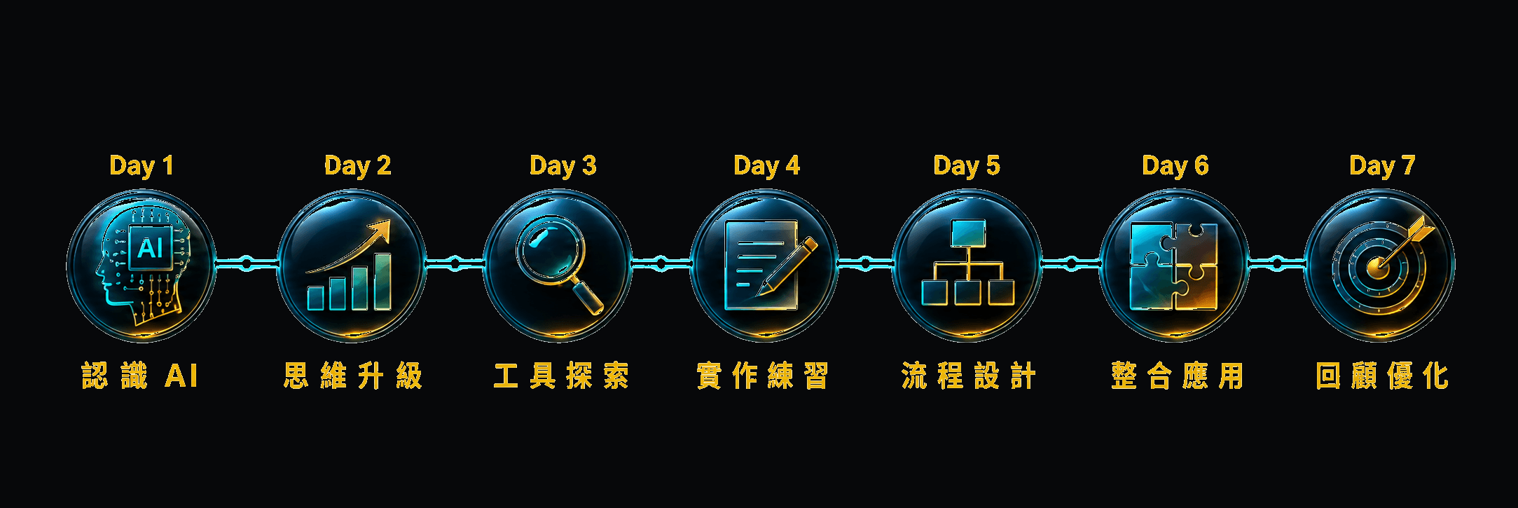 7 天 AI 工具上手計畫 — 7 個步驟流程